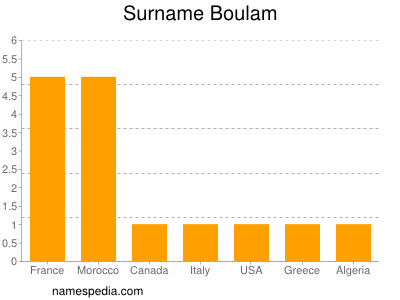 Familiennamen Boulam