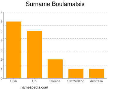 Familiennamen Boulamatsis