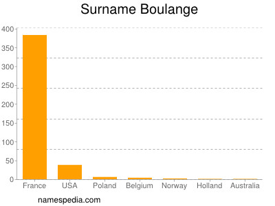 Familiennamen Boulange