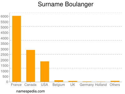 Familiennamen Boulanger