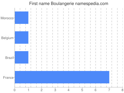 prenom Boulangerie