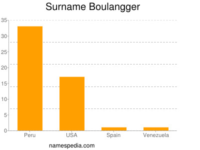 Familiennamen Boulangger