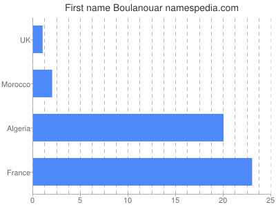 Vornamen Boulanouar