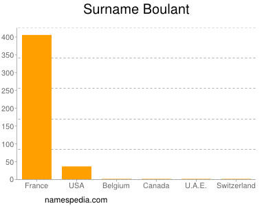 Surname Boulant
