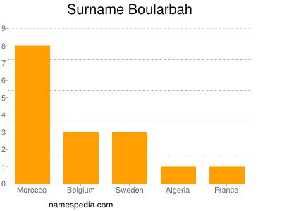 Familiennamen Boularbah