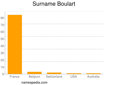 nom Boulart