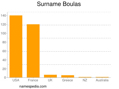 Familiennamen Boulas