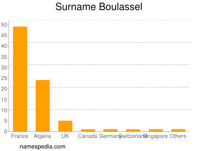 Familiennamen Boulassel