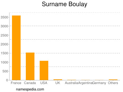 Familiennamen Boulay