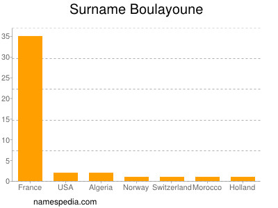 Surname Boulayoune
