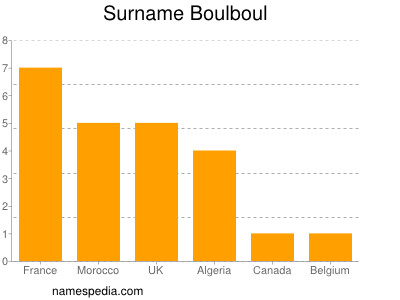 Familiennamen Boulboul