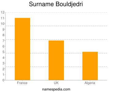 Familiennamen Bouldjedri