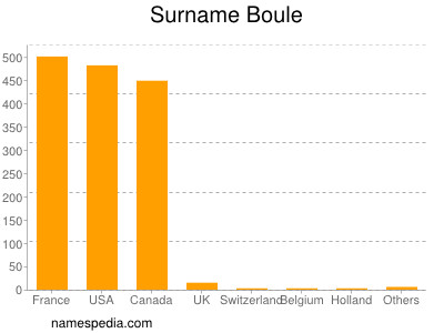 Familiennamen Boule