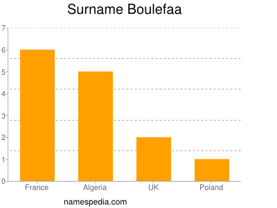 Familiennamen Boulefaa