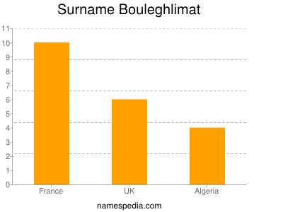 Familiennamen Bouleghlimat