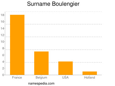 Familiennamen Boulengier