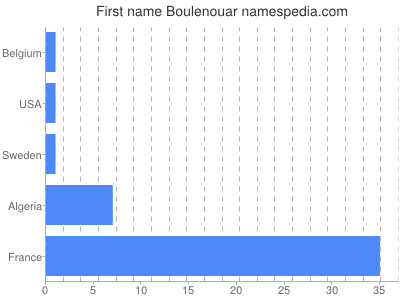 Vornamen Boulenouar