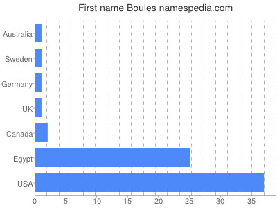 Vornamen Boules