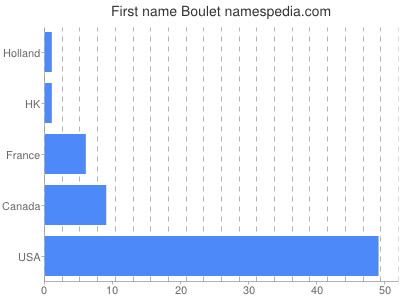 Vornamen Boulet