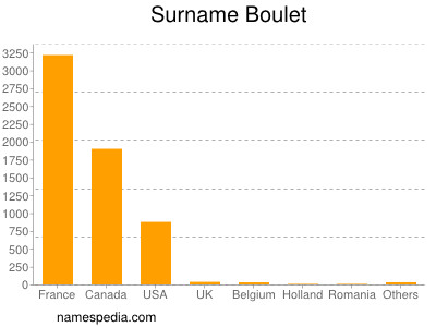 Surname Boulet