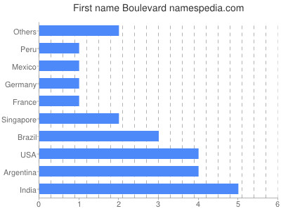 Given name Boulevard