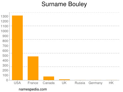 Surname Bouley