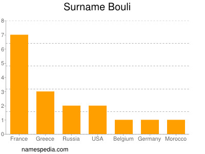 Familiennamen Bouli