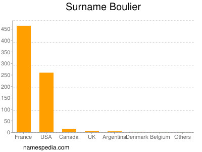 nom Boulier