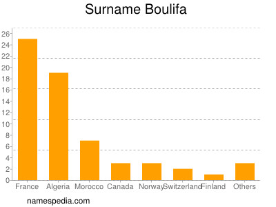 Familiennamen Boulifa