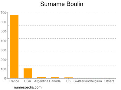 Familiennamen Boulin