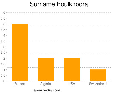 Familiennamen Boulkhodra