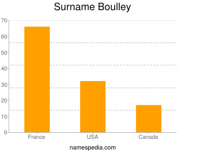 Familiennamen Boulley