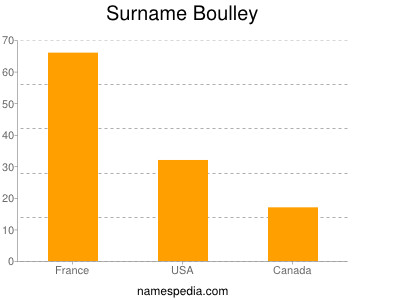 nom Boulley