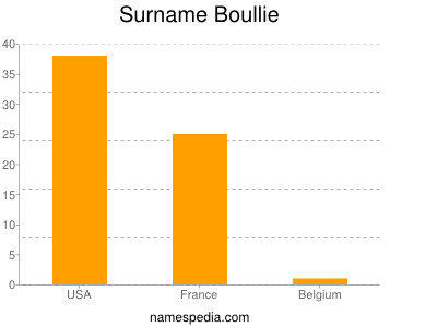 Familiennamen Boullie