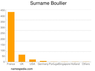 Surname Boullier