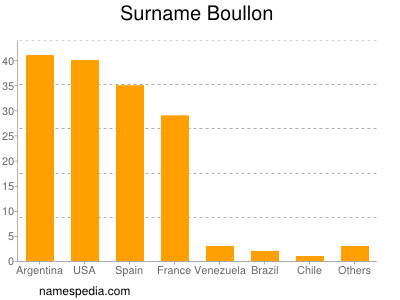 Familiennamen Boullon