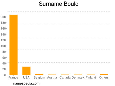 Surname Boulo