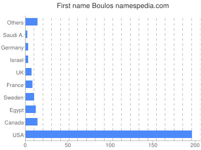 prenom Boulos