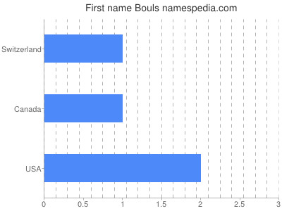 Vornamen Bouls