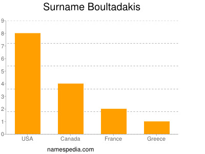 Familiennamen Boultadakis