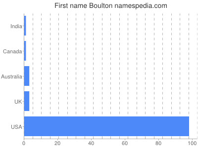 Given name Boulton
