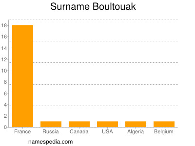 nom Boultouak