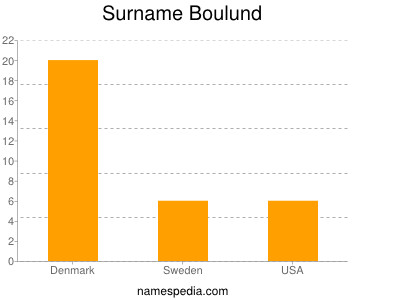 Familiennamen Boulund