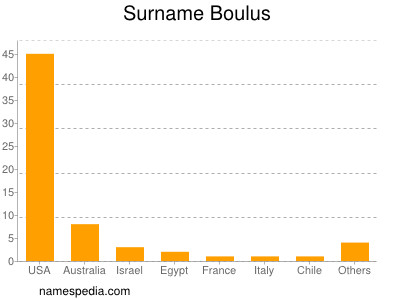 Surname Boulus