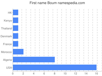 Given name Boum