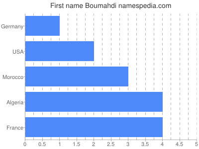 Given name Boumahdi
