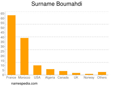 Familiennamen Boumahdi