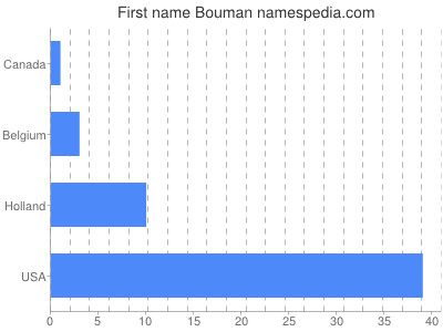 prenom Bouman