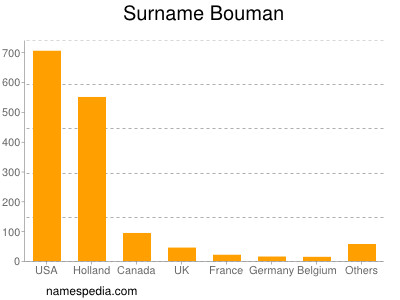 Familiennamen Bouman