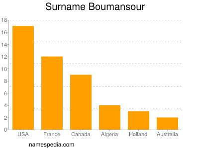 Familiennamen Boumansour